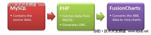 PHP和FusionCharts创建交互式钻取报表